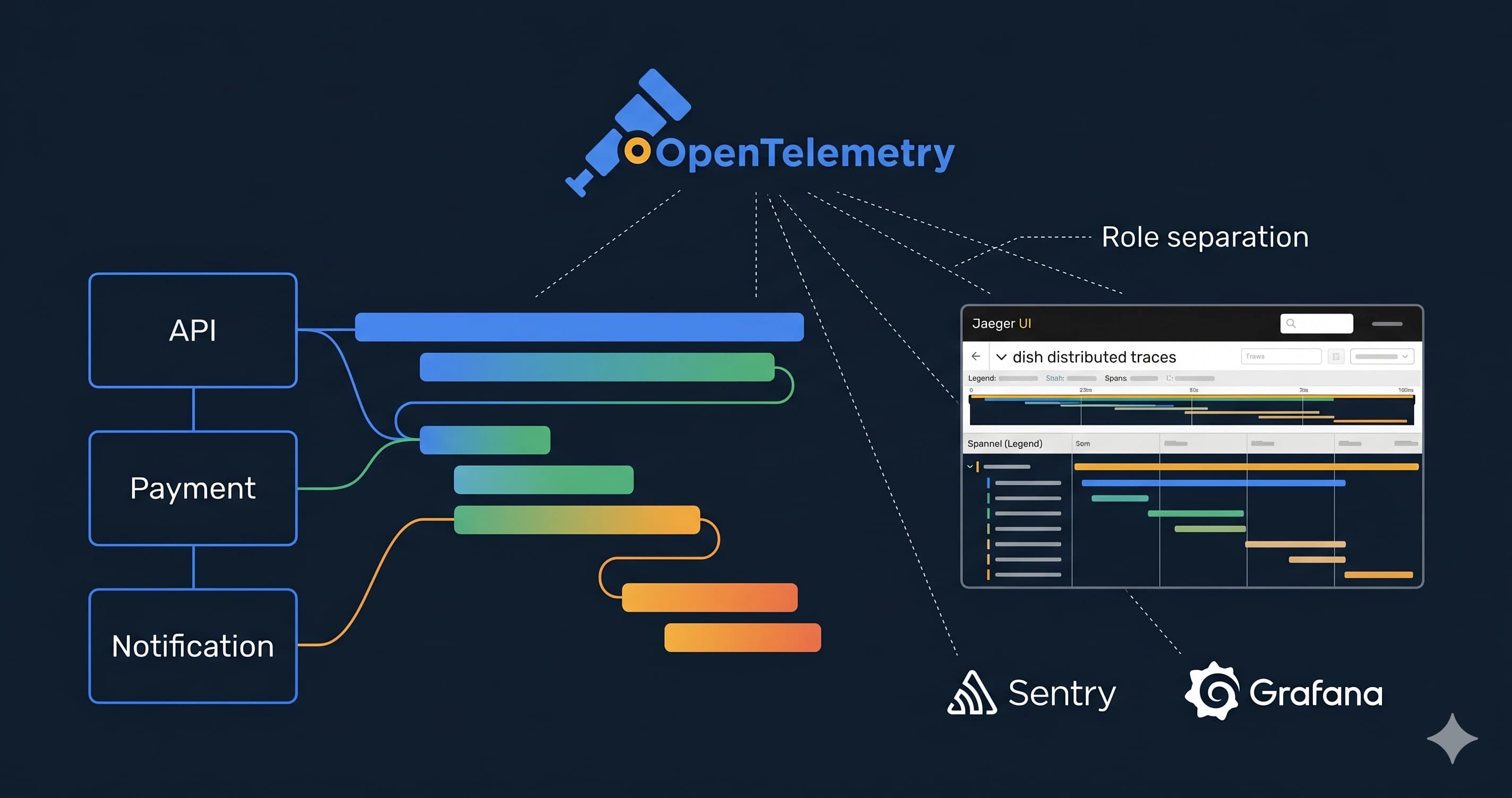 Sentry만으로 부족했던 이유 — Spring Boot에 OpenTelemetry + Jaeger 분산 추적을 도입한 과정